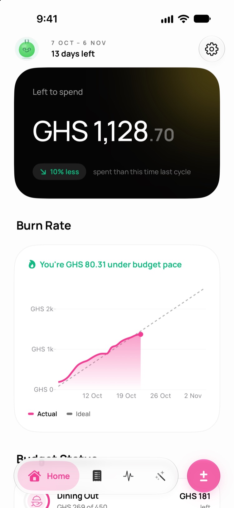 Walpat Home screen showing GHS 1,128.70 left to spend, 10% less than last cycle, and the Burn Rate chart under budget pace